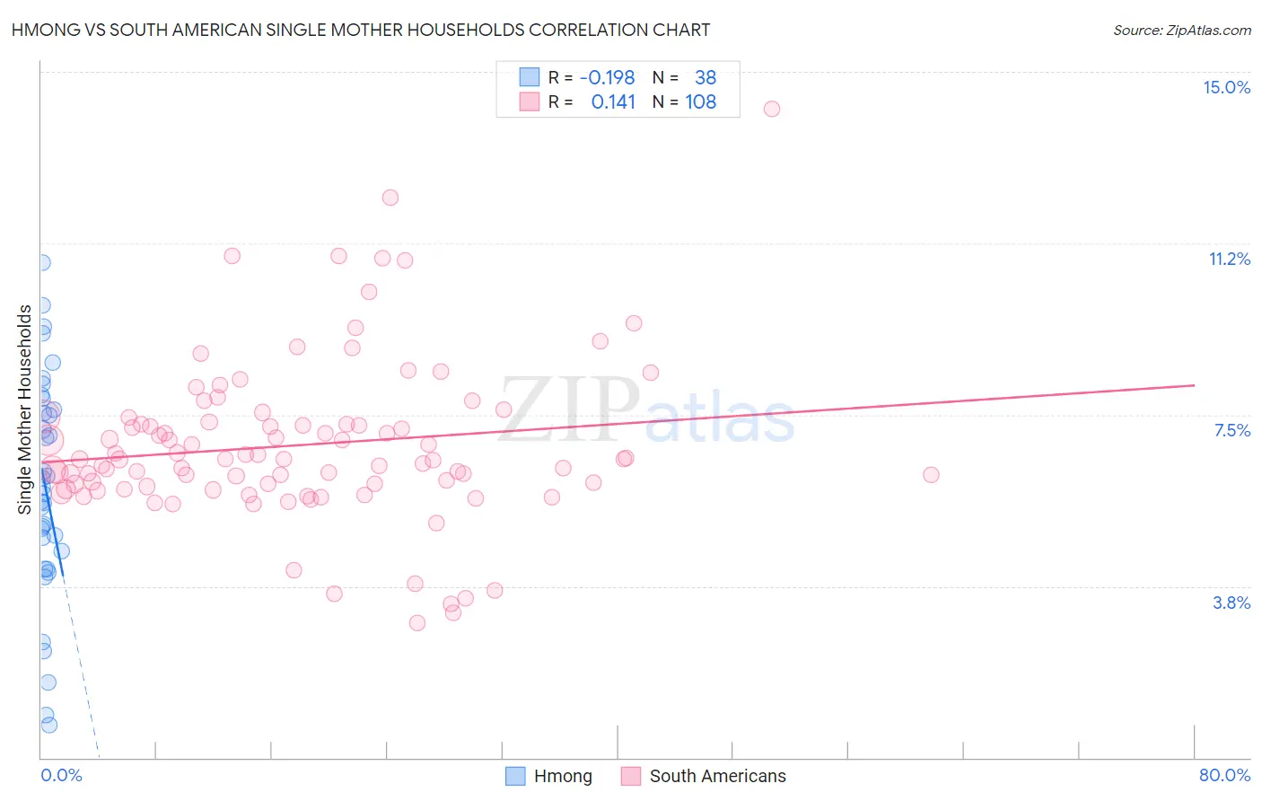 Hmong vs South American Single Mother Households