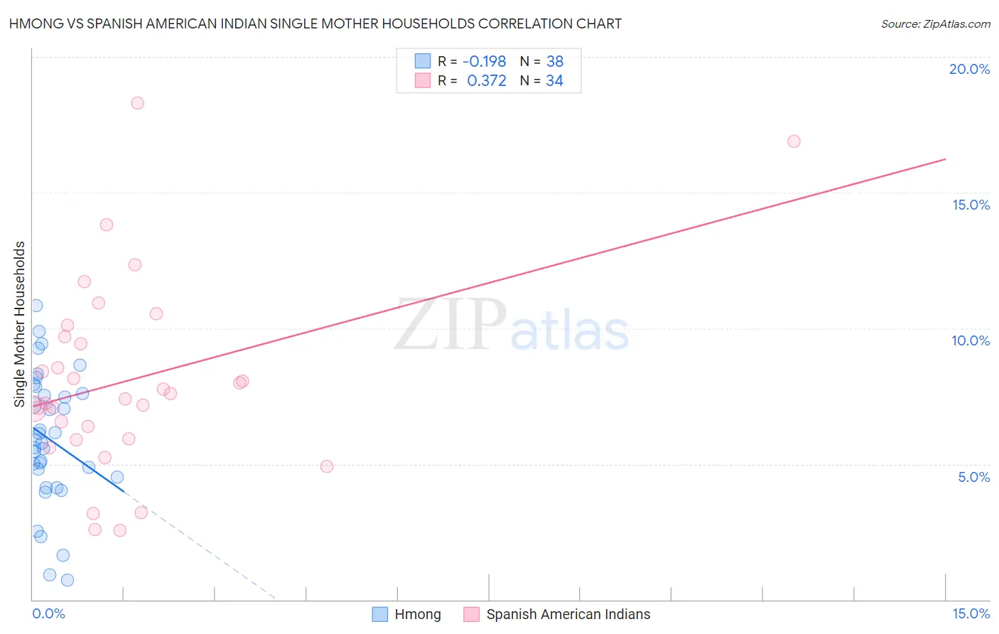 Hmong vs Spanish American Indian Single Mother Households