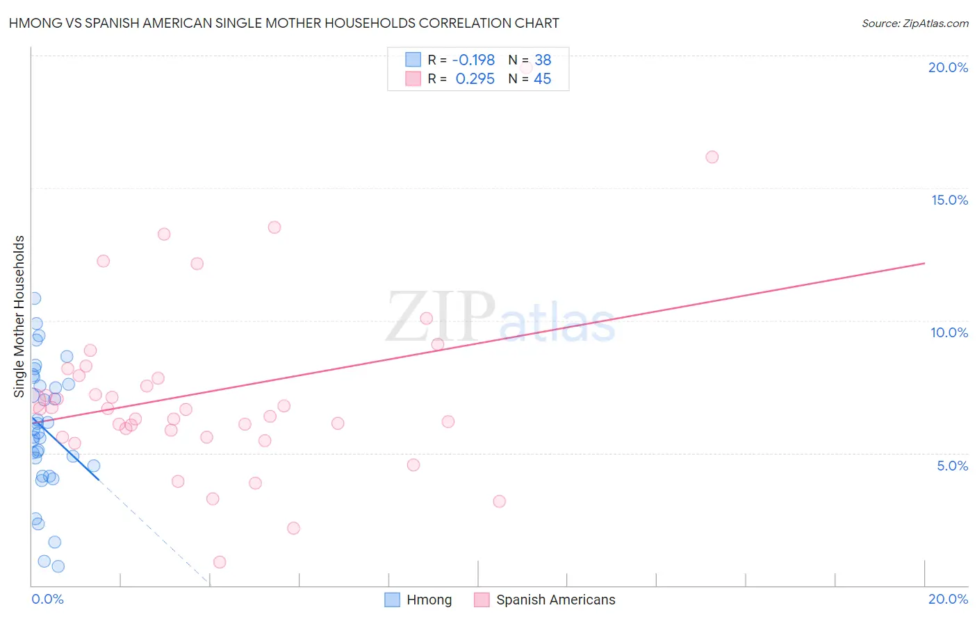 Hmong vs Spanish American Single Mother Households
