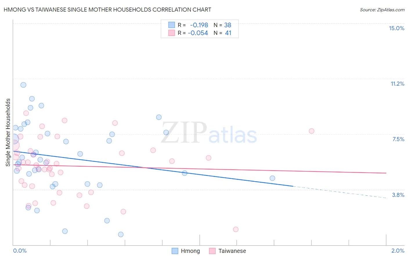 Hmong vs Taiwanese Single Mother Households