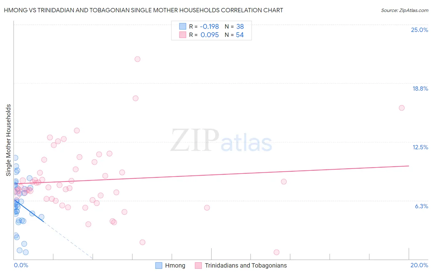 Hmong vs Trinidadian and Tobagonian Single Mother Households