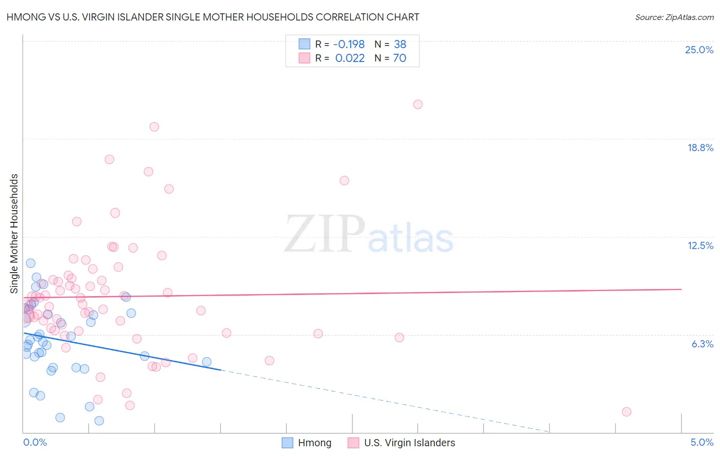 Hmong vs U.S. Virgin Islander Single Mother Households