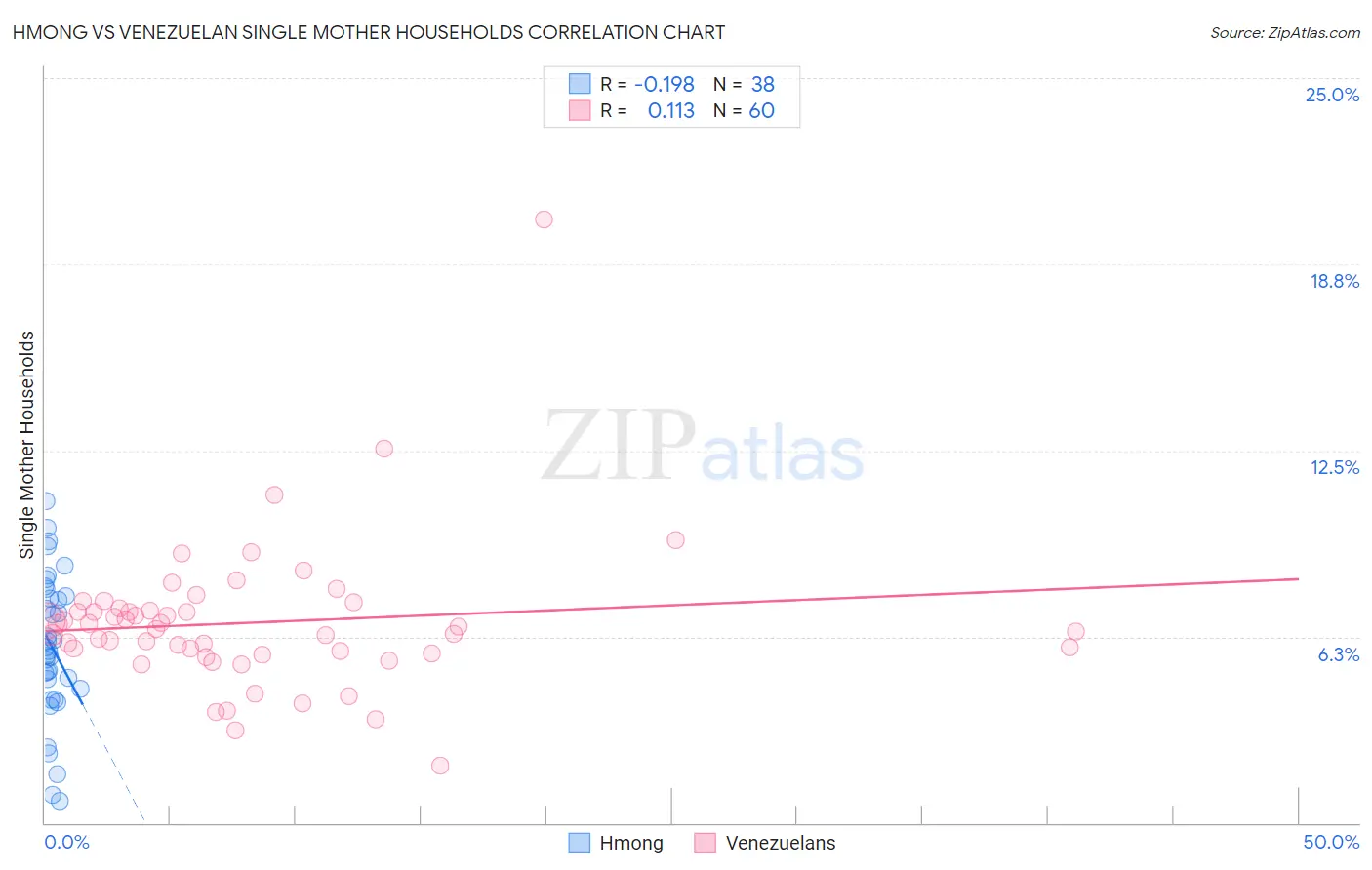 Hmong vs Venezuelan Single Mother Households