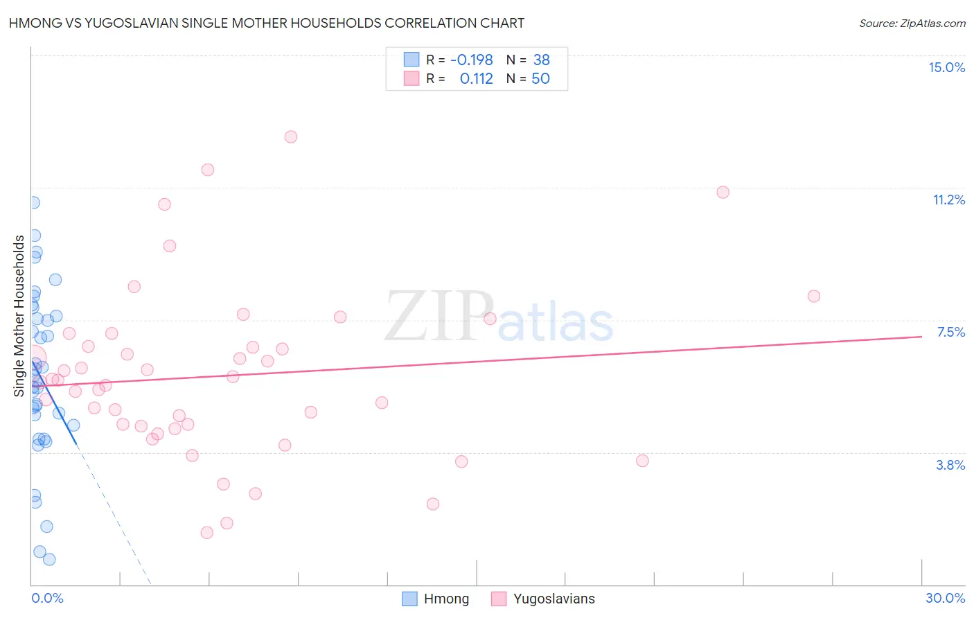 Hmong vs Yugoslavian Single Mother Households