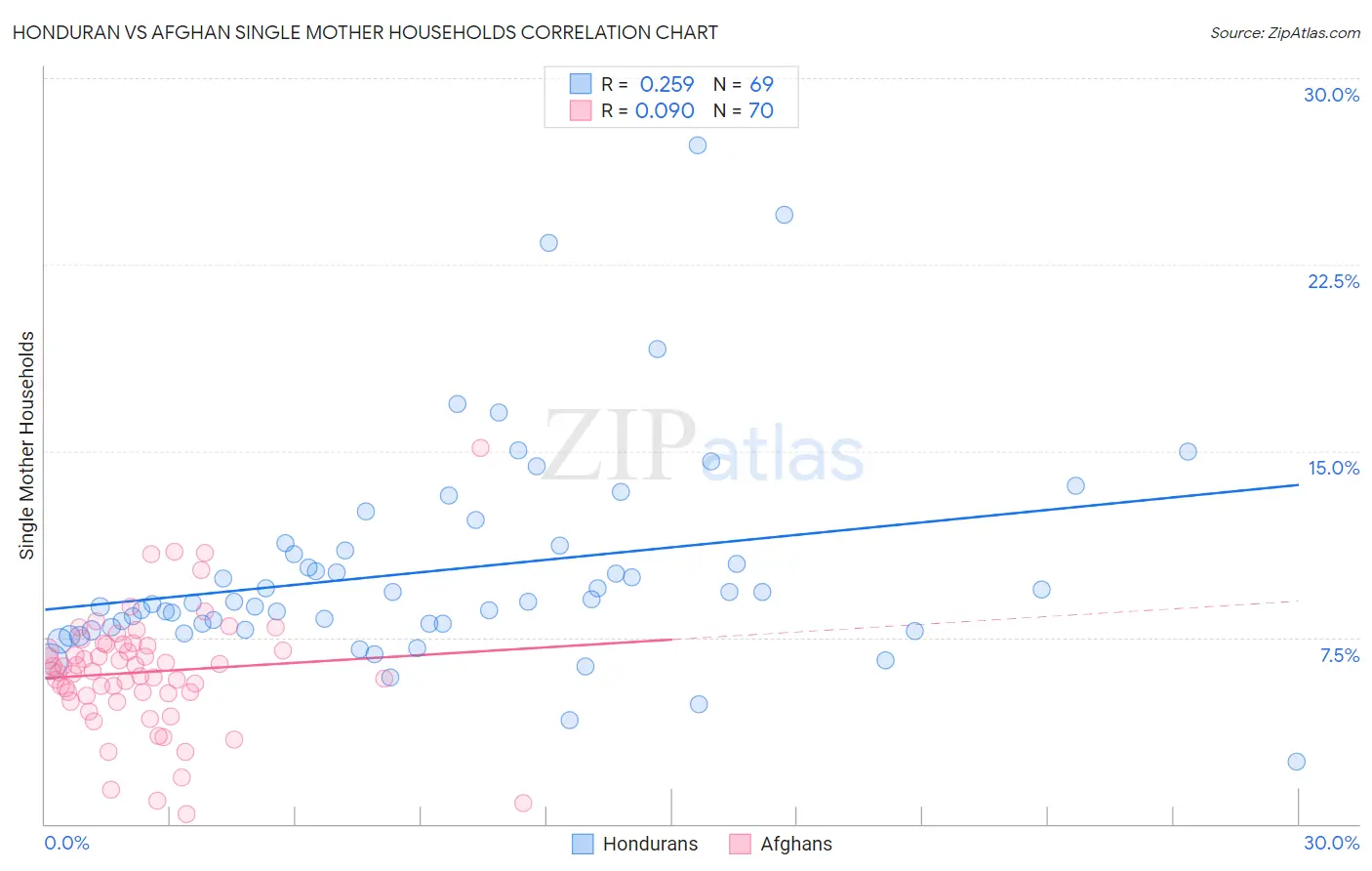 Honduran vs Afghan Single Mother Households