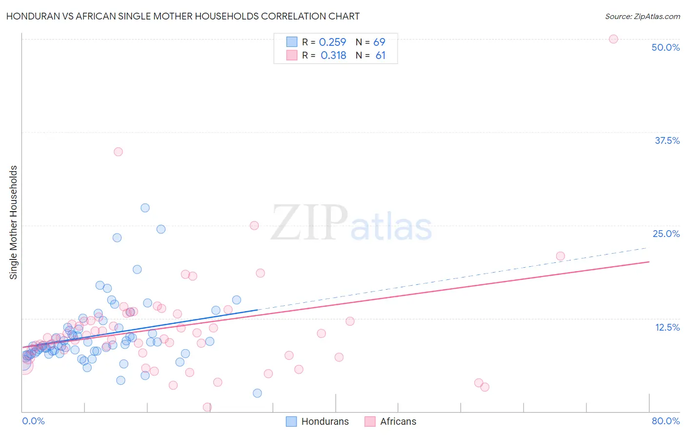 Honduran vs African Single Mother Households