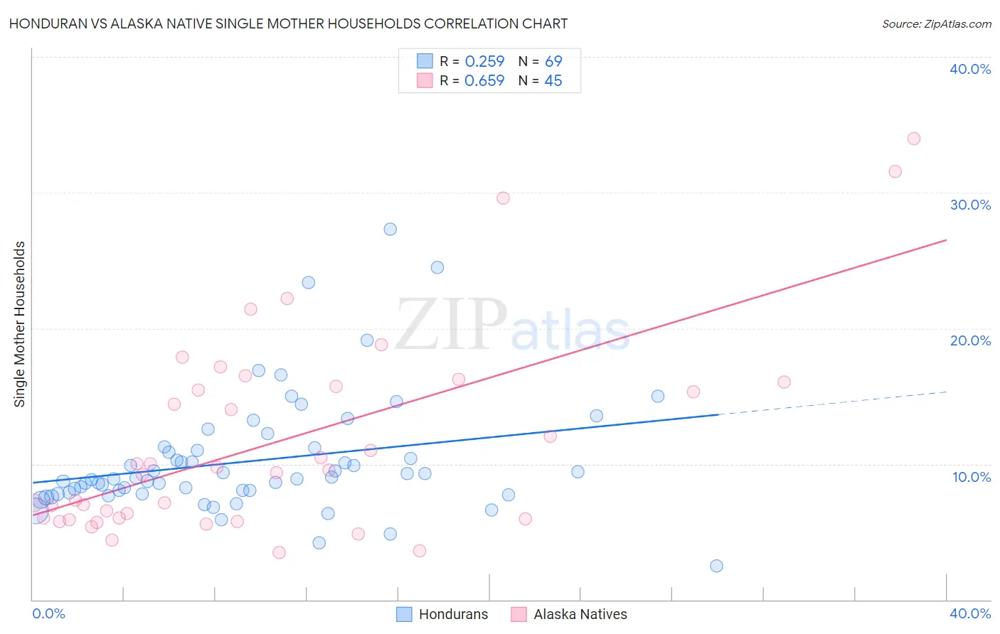 Honduran vs Alaska Native Single Mother Households