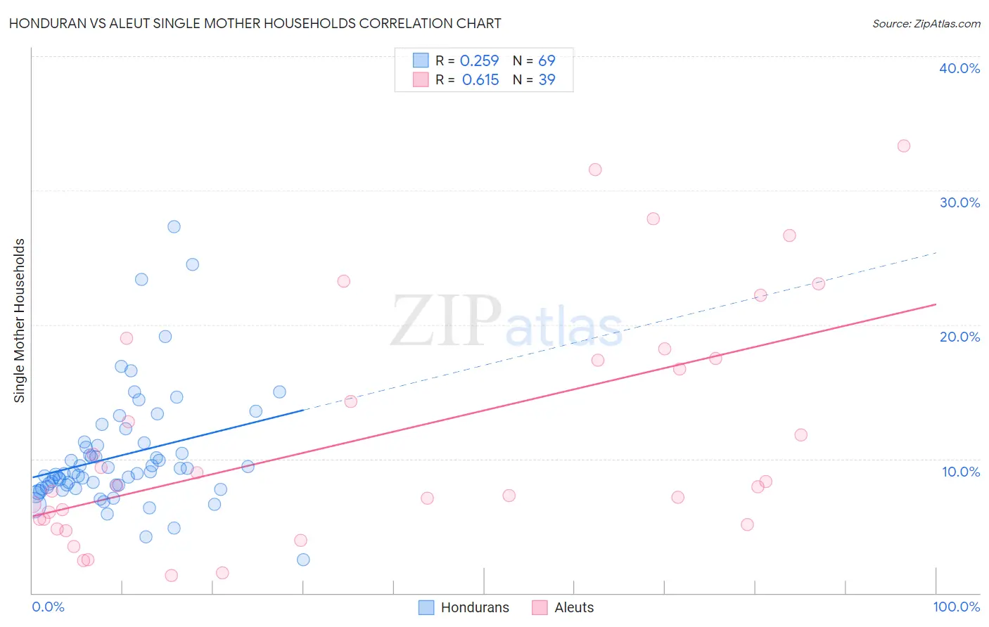 Honduran vs Aleut Single Mother Households