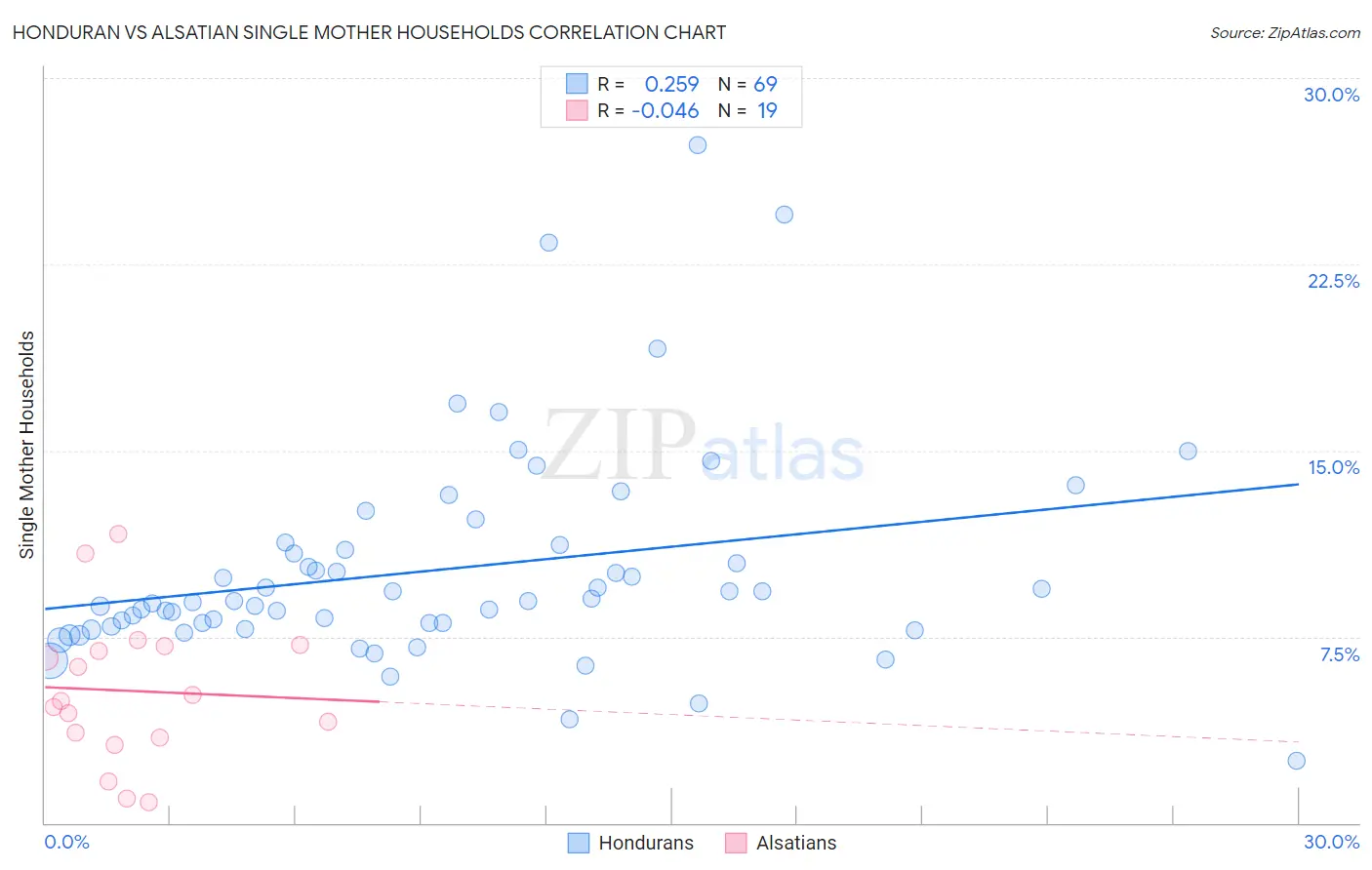Honduran vs Alsatian Single Mother Households