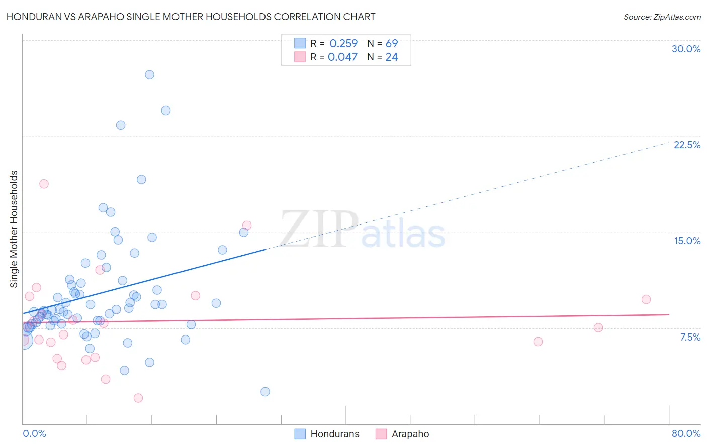 Honduran vs Arapaho Single Mother Households