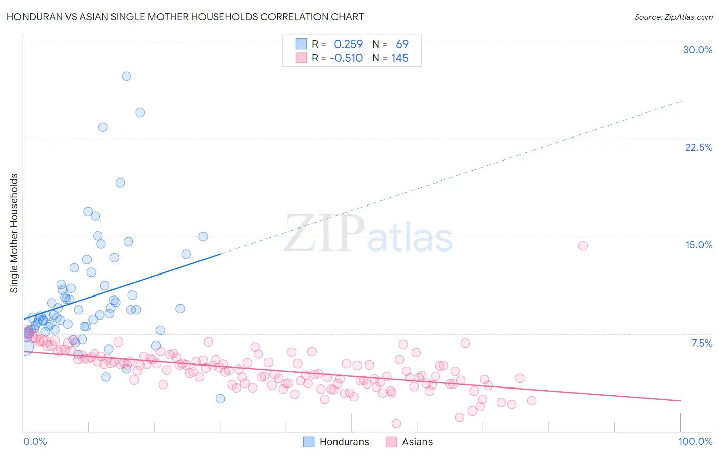 Honduran vs Asian Single Mother Households