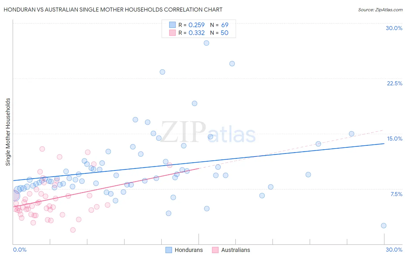 Honduran vs Australian Single Mother Households