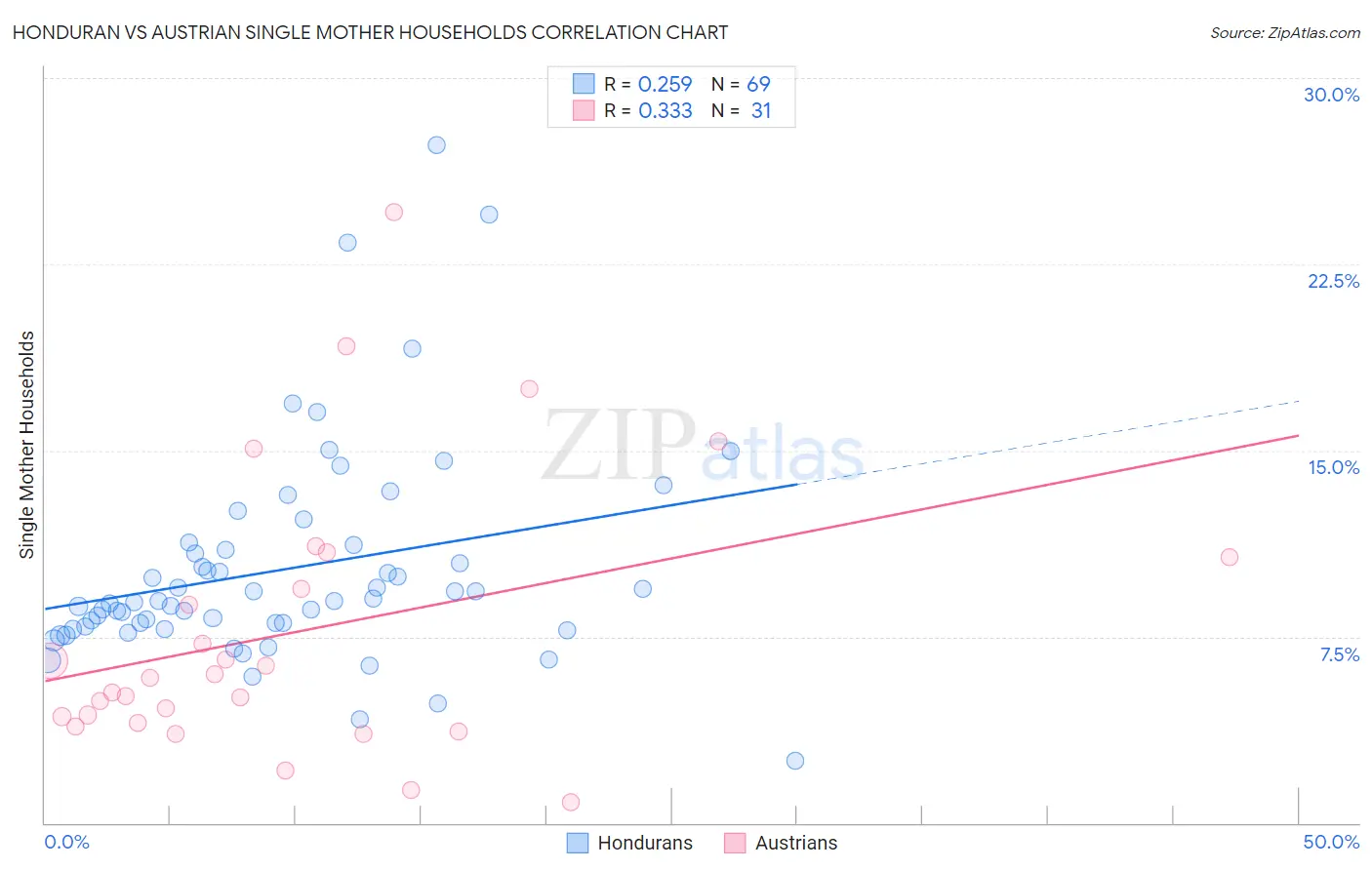 Honduran vs Austrian Single Mother Households