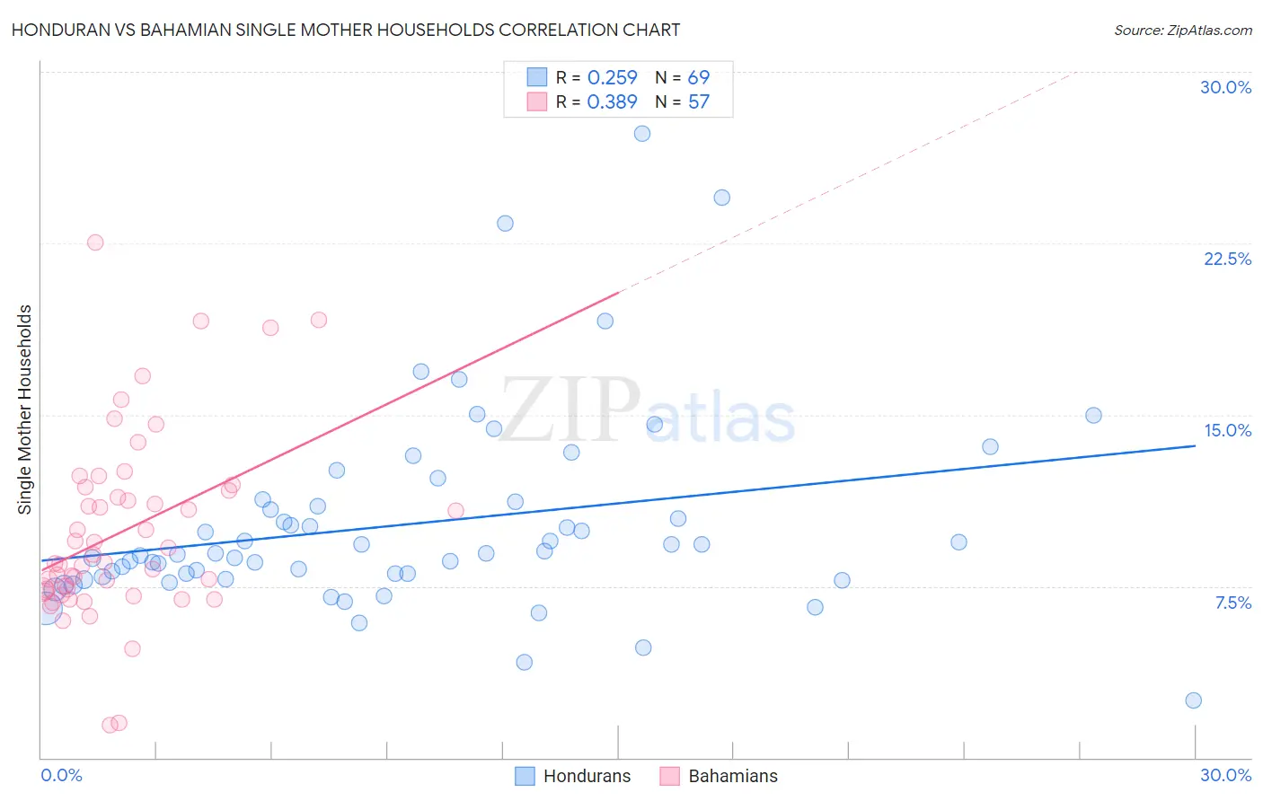 Honduran vs Bahamian Single Mother Households