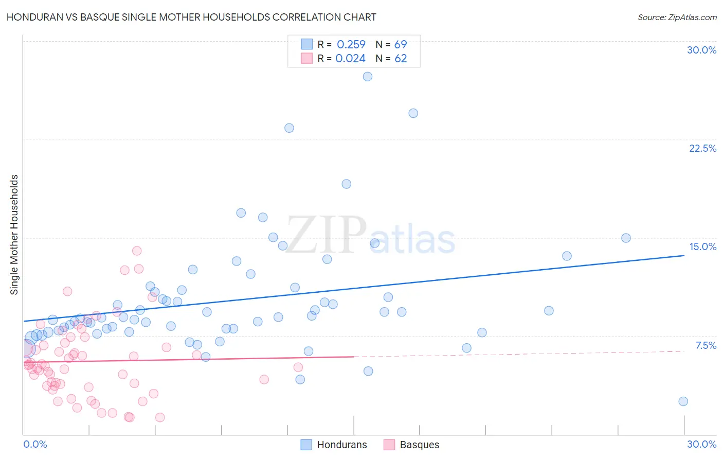 Honduran vs Basque Single Mother Households