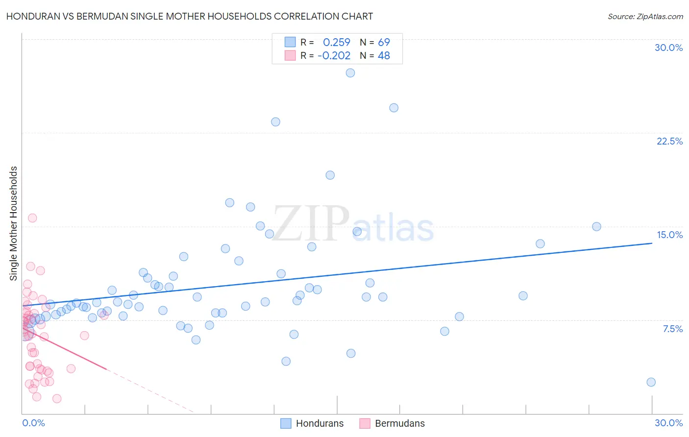 Honduran vs Bermudan Single Mother Households