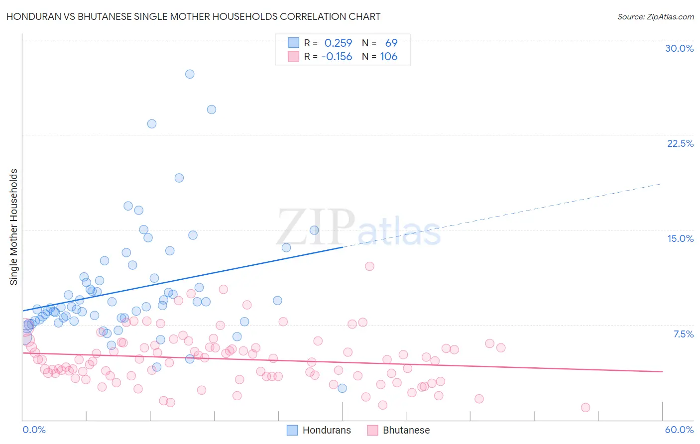 Honduran vs Bhutanese Single Mother Households