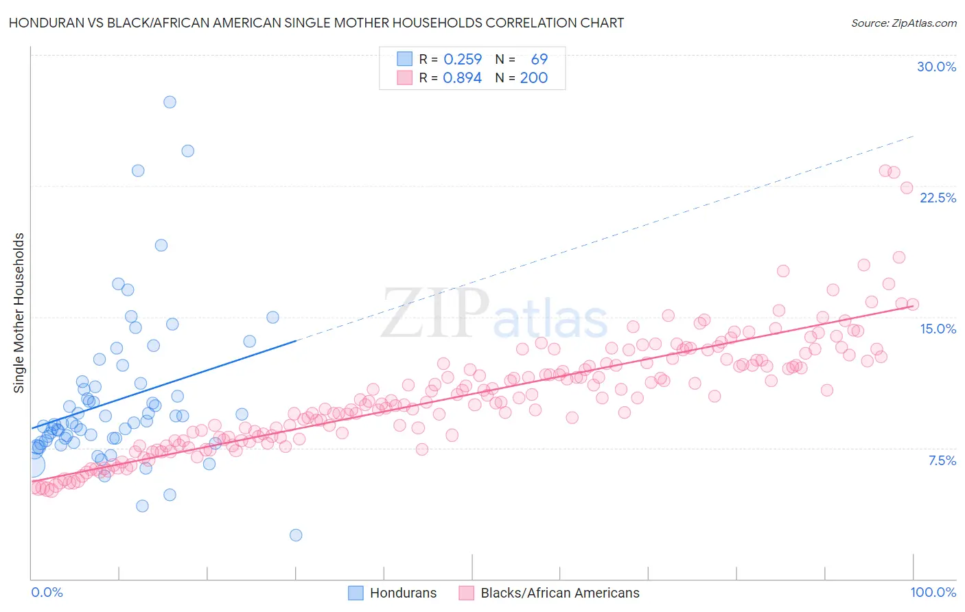 Honduran vs Black/African American Single Mother Households