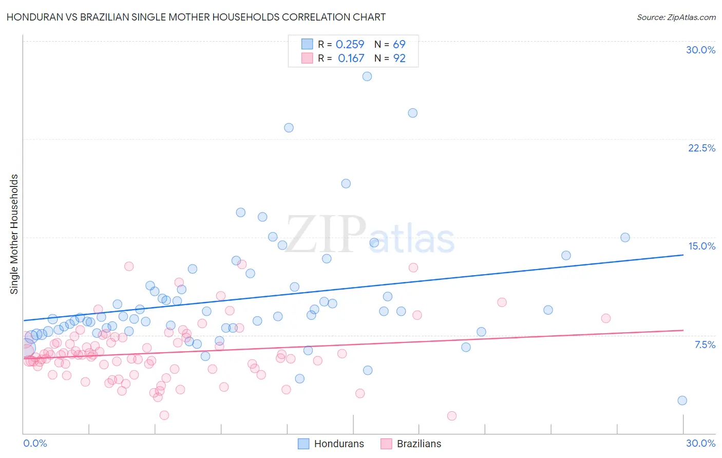 Honduran vs Brazilian Single Mother Households