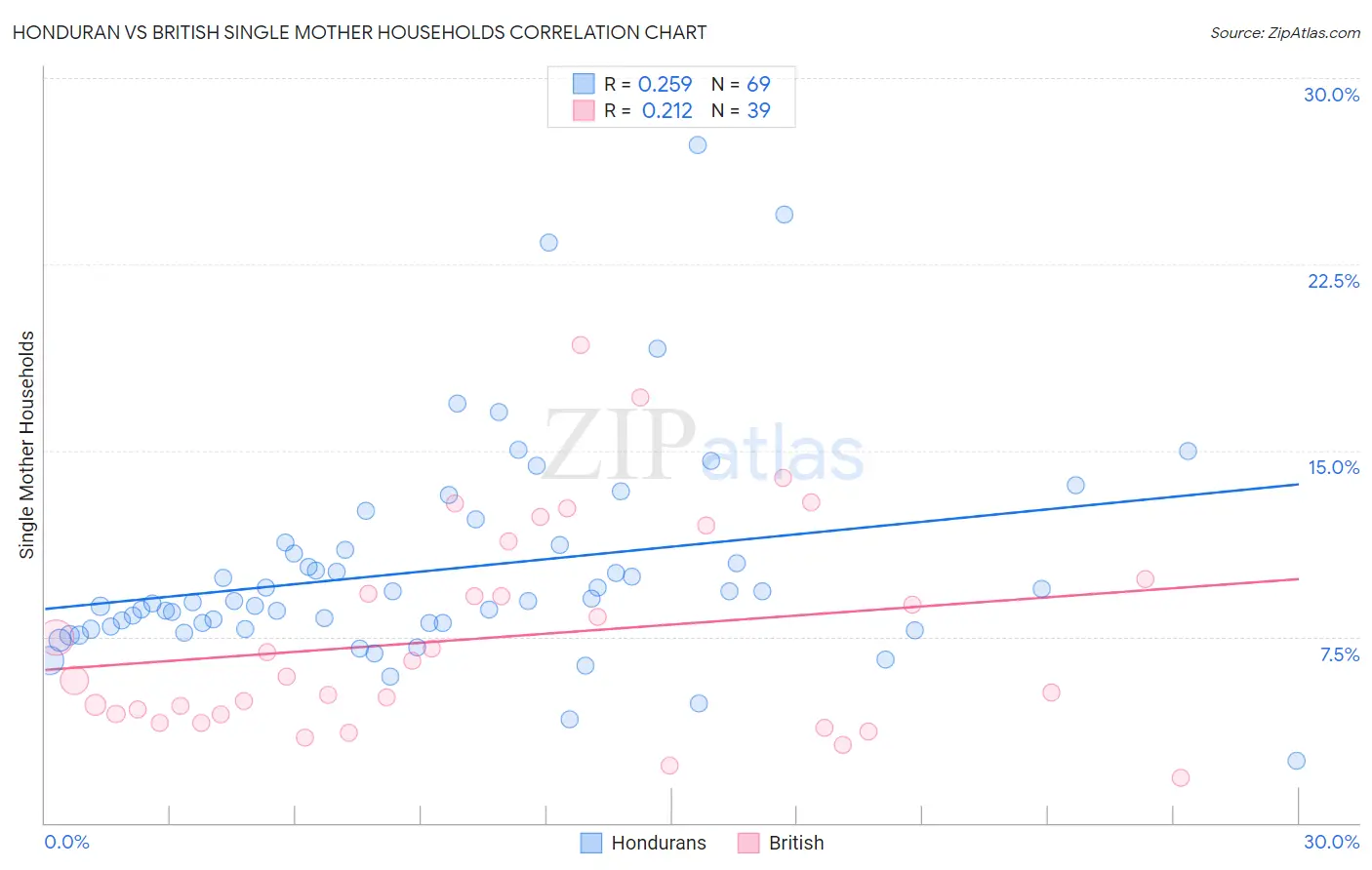 Honduran vs British Single Mother Households