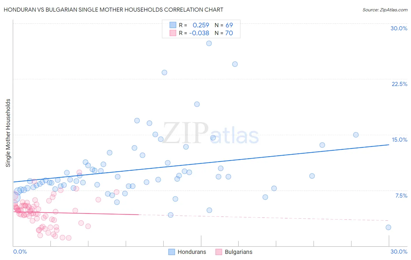 Honduran vs Bulgarian Single Mother Households