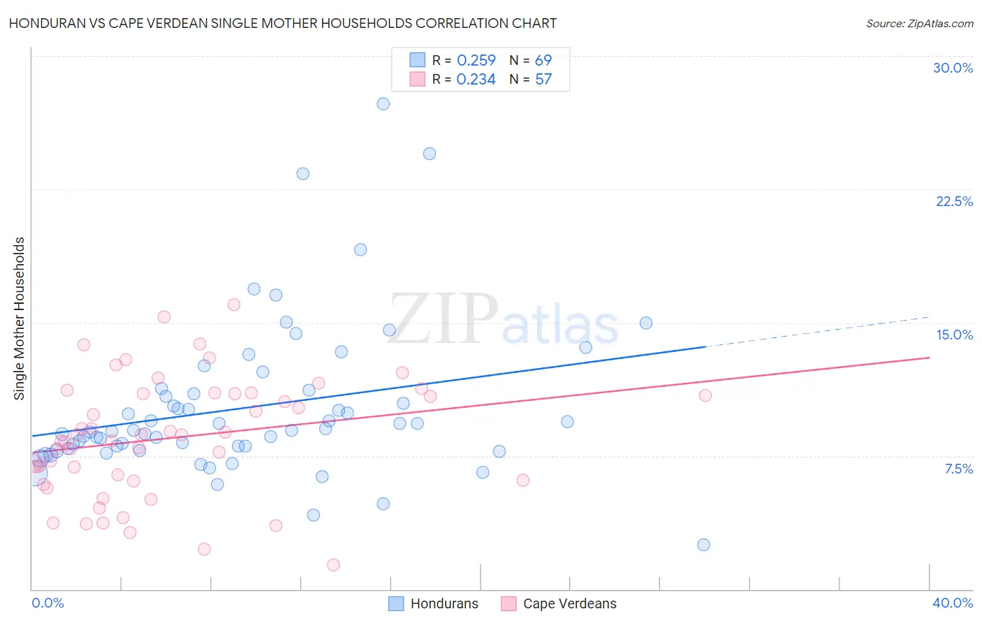 Honduran vs Cape Verdean Single Mother Households