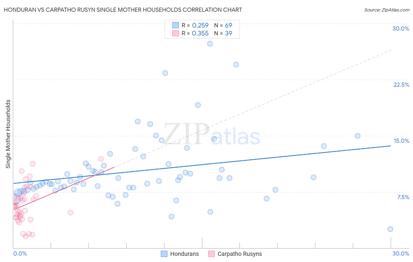 Honduran vs Carpatho Rusyn Single Mother Households