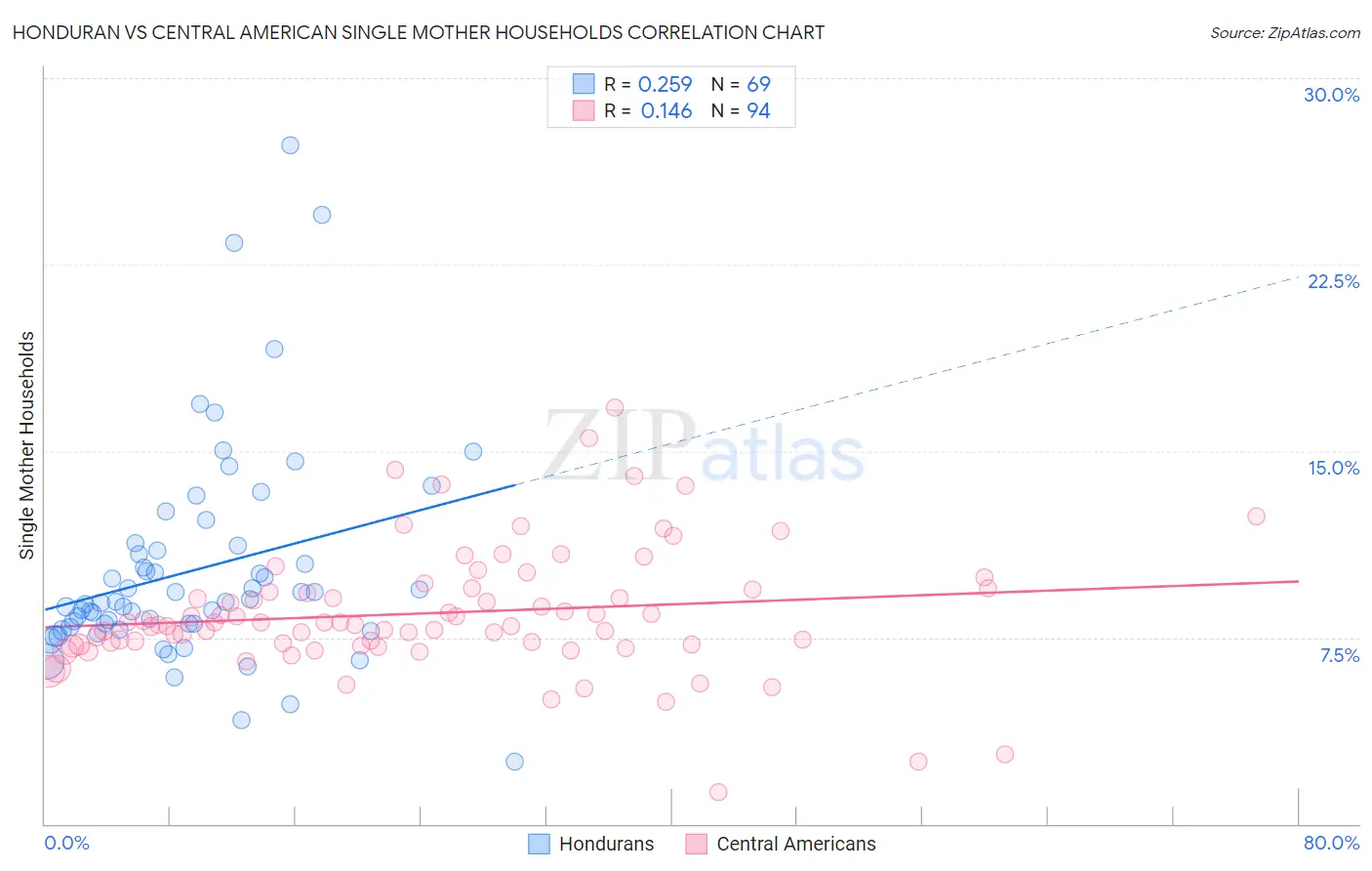 Honduran vs Central American Single Mother Households