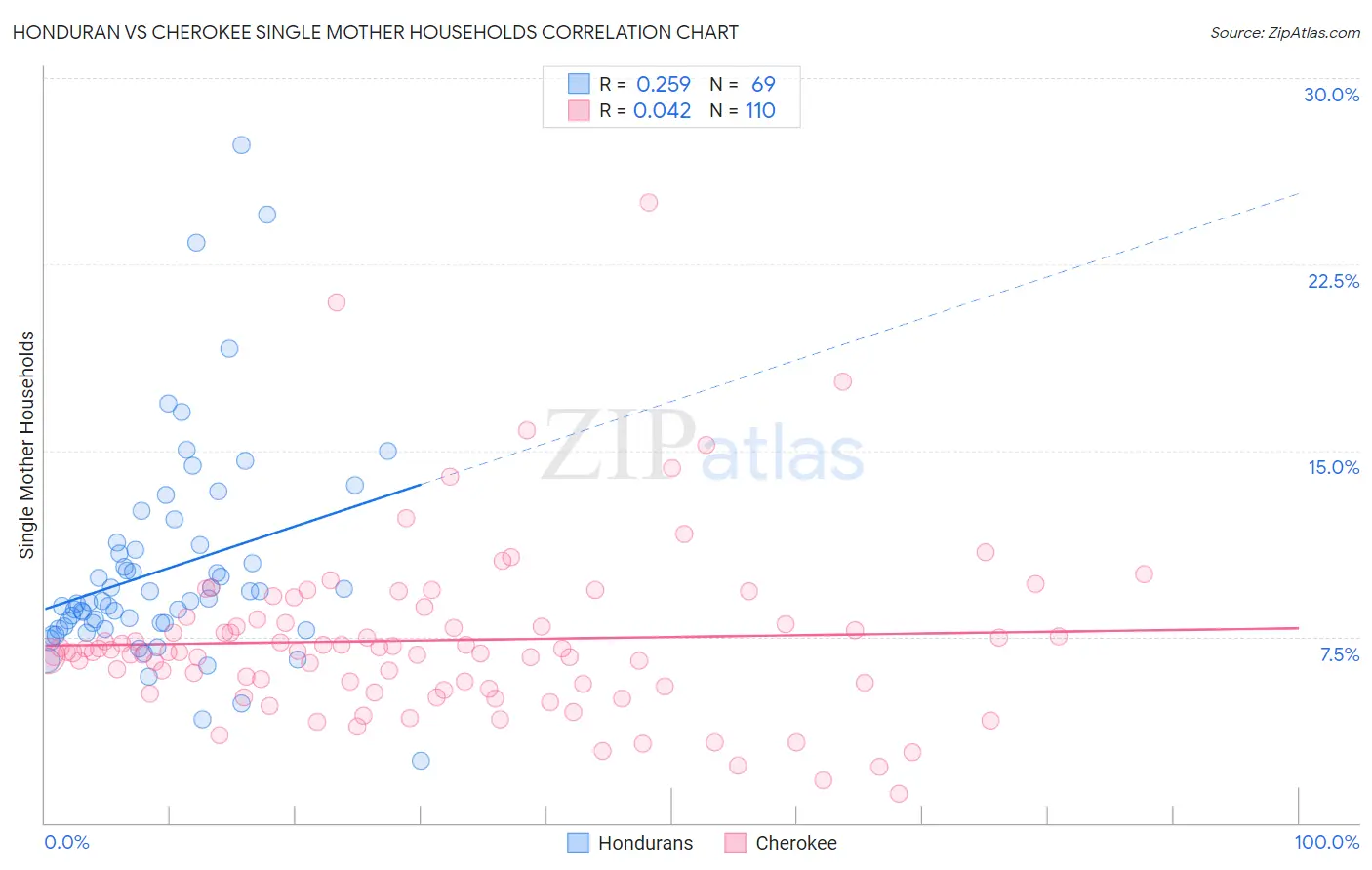 Honduran vs Cherokee Single Mother Households