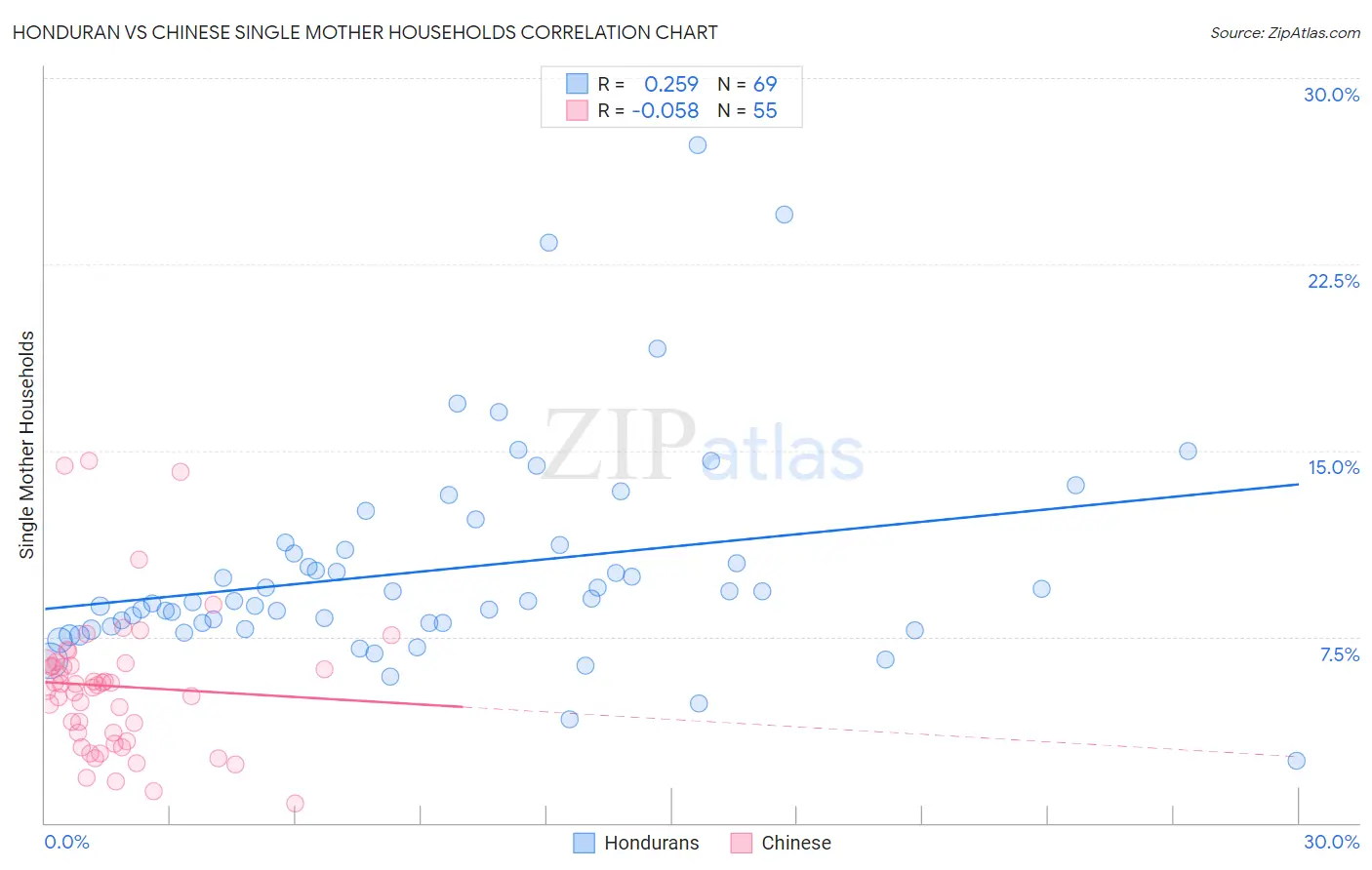 Honduran vs Chinese Single Mother Households