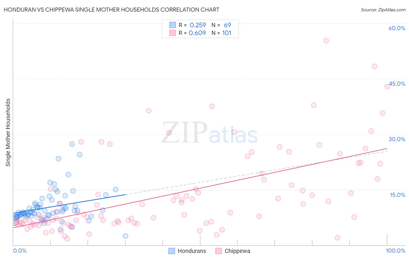 Honduran vs Chippewa Single Mother Households