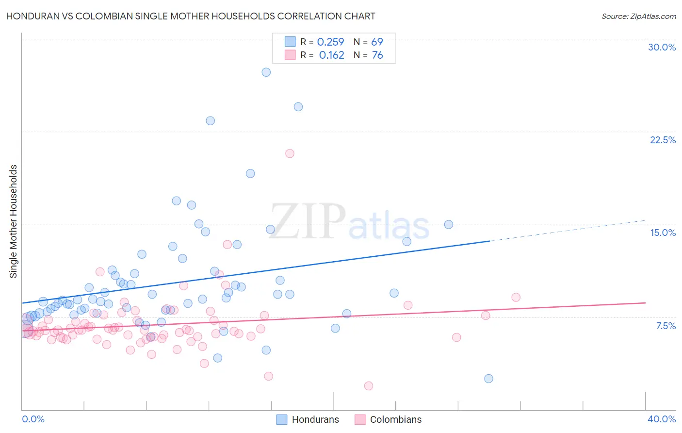 Honduran vs Colombian Single Mother Households