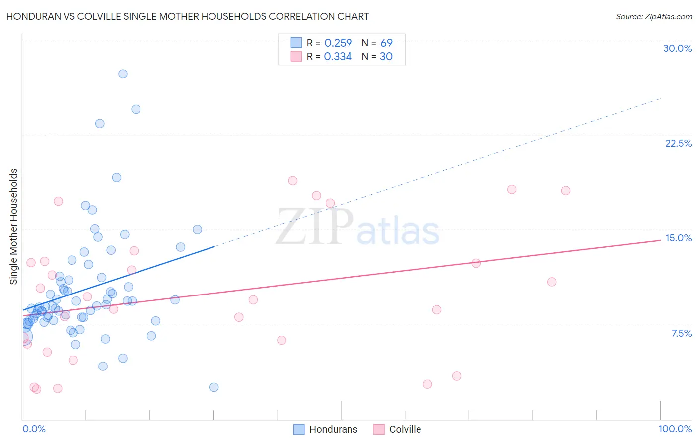 Honduran vs Colville Single Mother Households