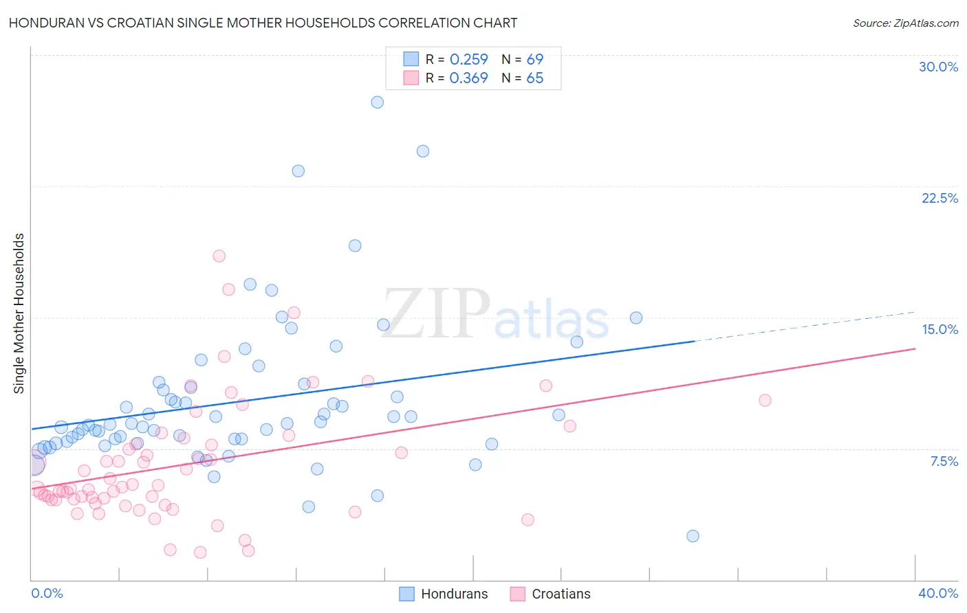 Honduran vs Croatian Single Mother Households