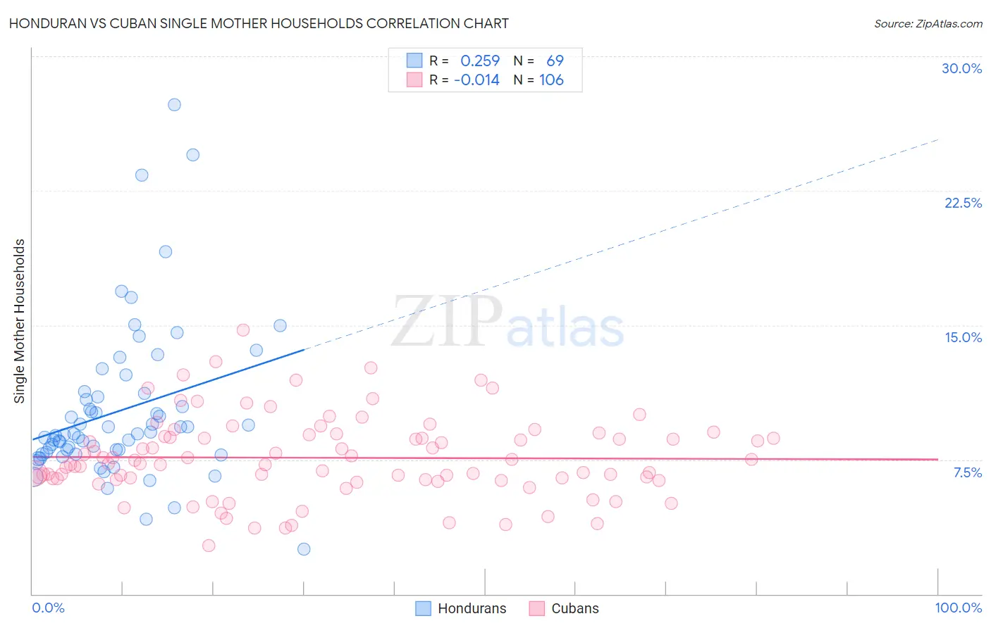 Honduran vs Cuban Single Mother Households
