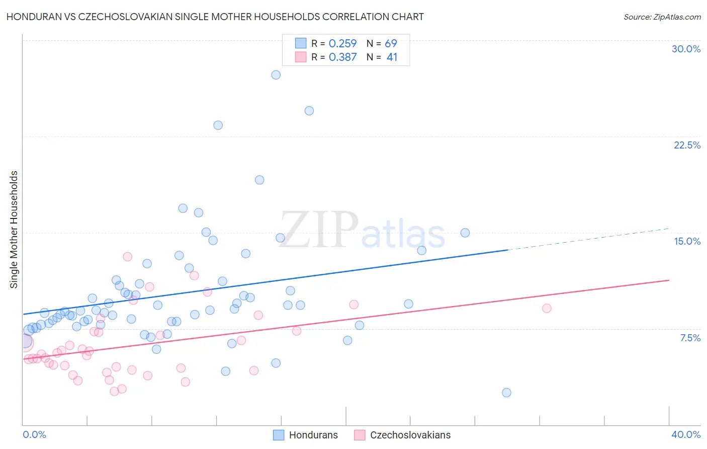 Honduran vs Czechoslovakian Single Mother Households