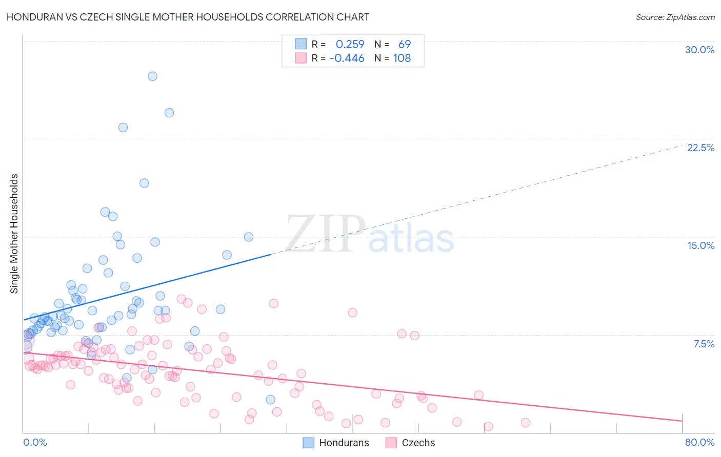 Honduran vs Czech Single Mother Households