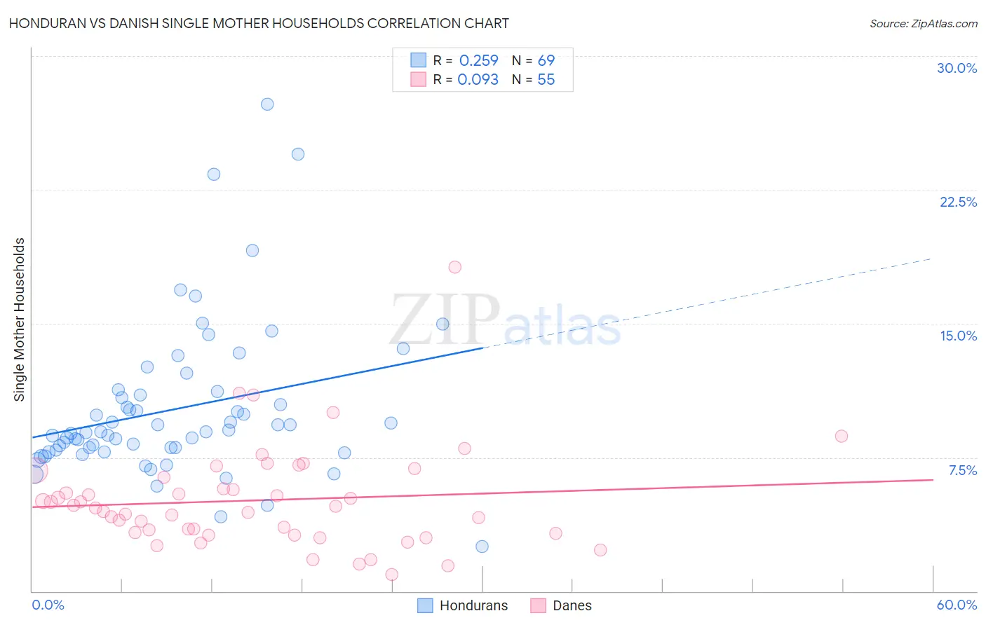 Honduran vs Danish Single Mother Households