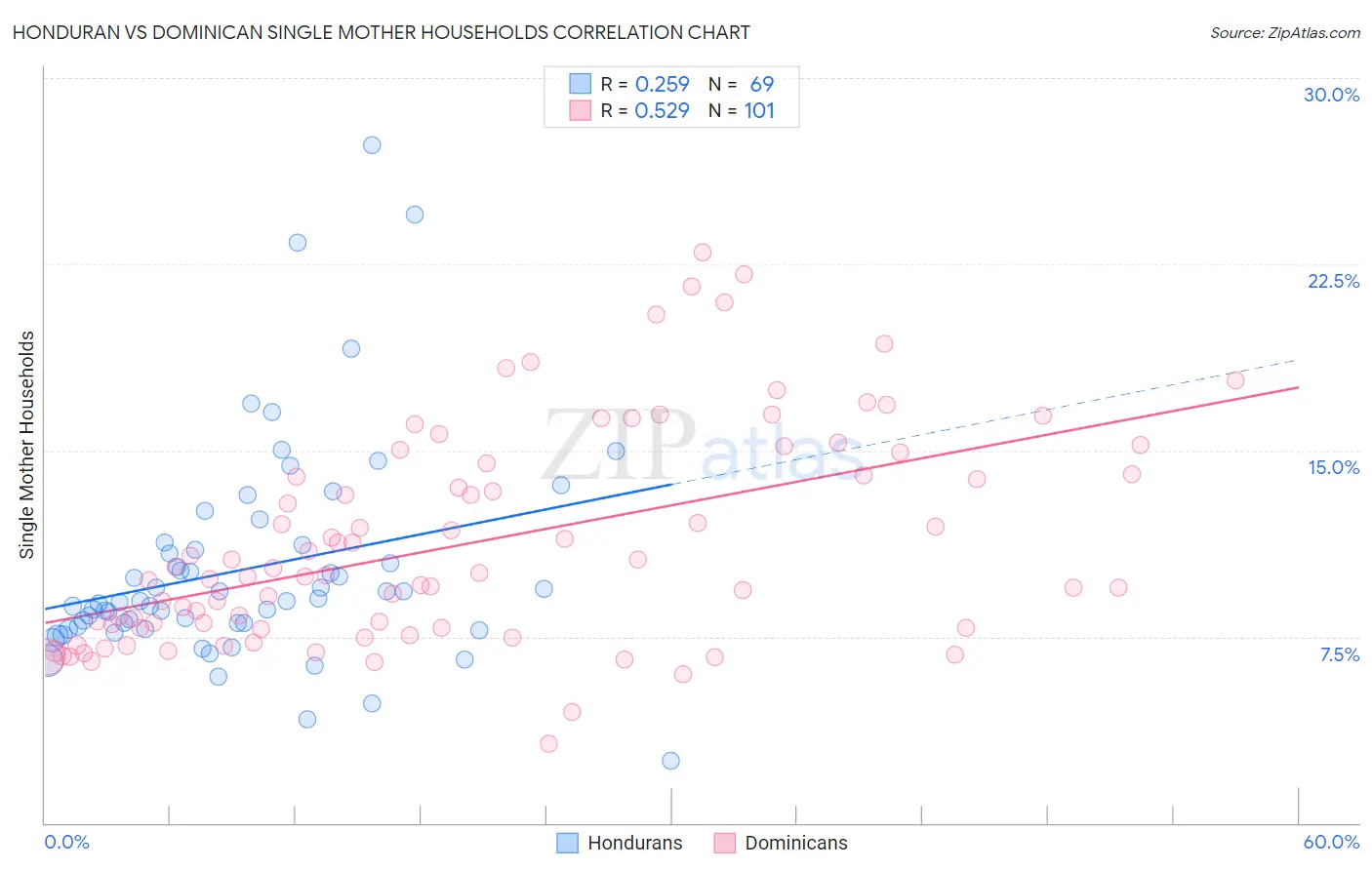 Honduran vs Dominican Single Mother Households