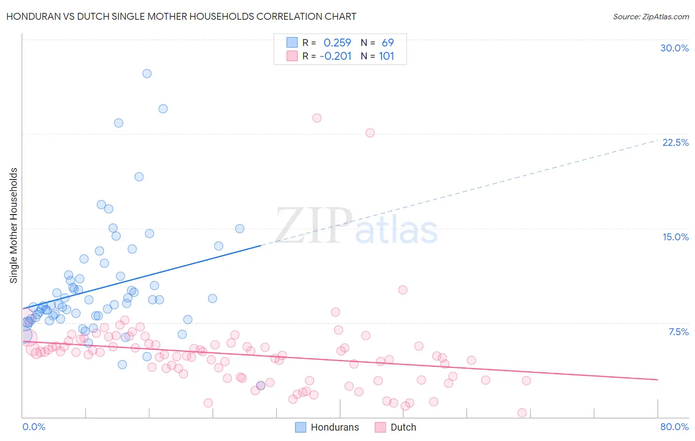 Honduran vs Dutch Single Mother Households