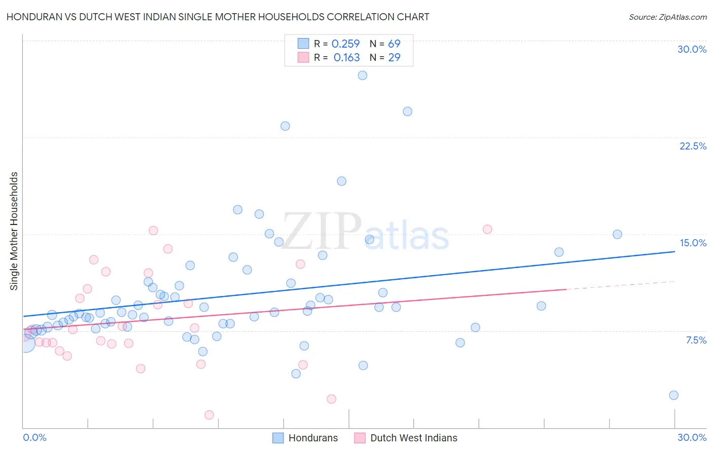 Honduran vs Dutch West Indian Single Mother Households