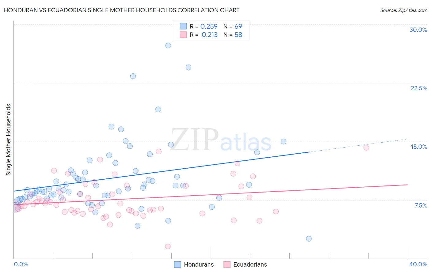 Honduran vs Ecuadorian Single Mother Households