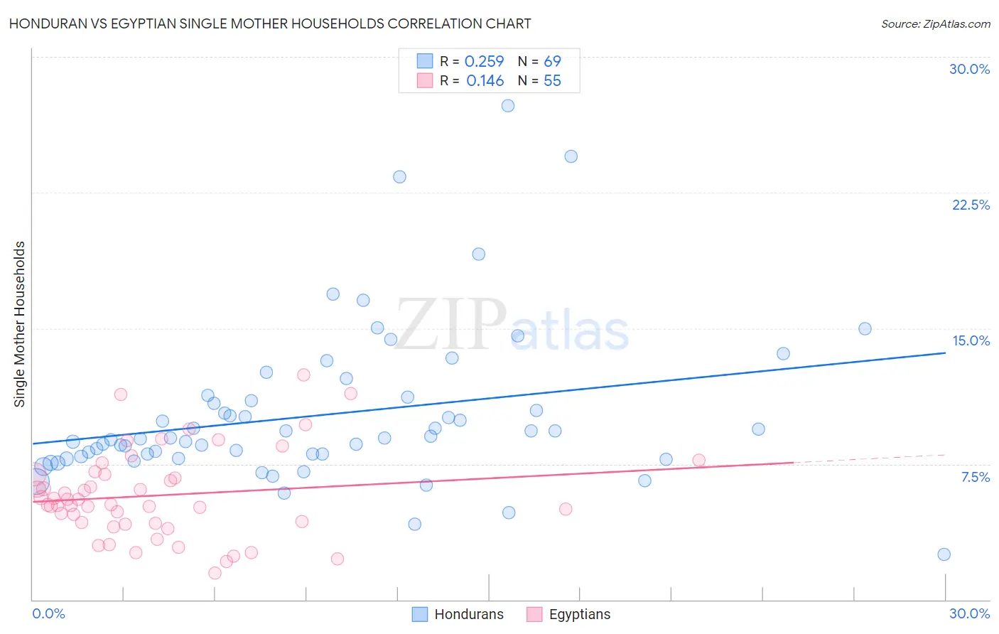 Honduran vs Egyptian Single Mother Households