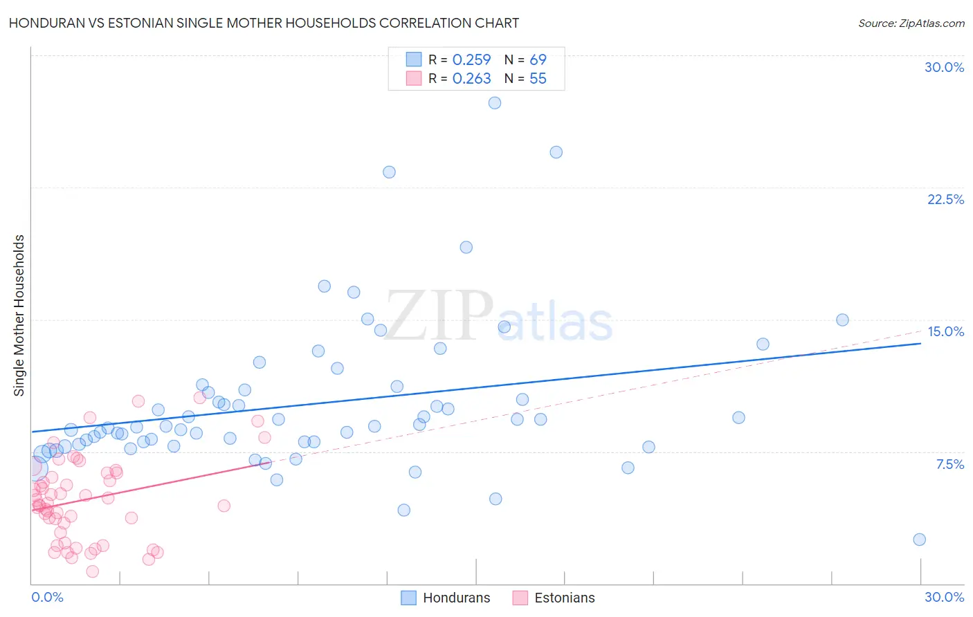 Honduran vs Estonian Single Mother Households