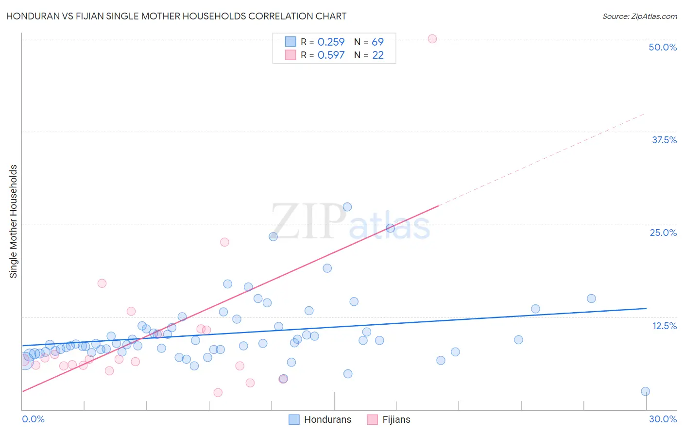 Honduran vs Fijian Single Mother Households