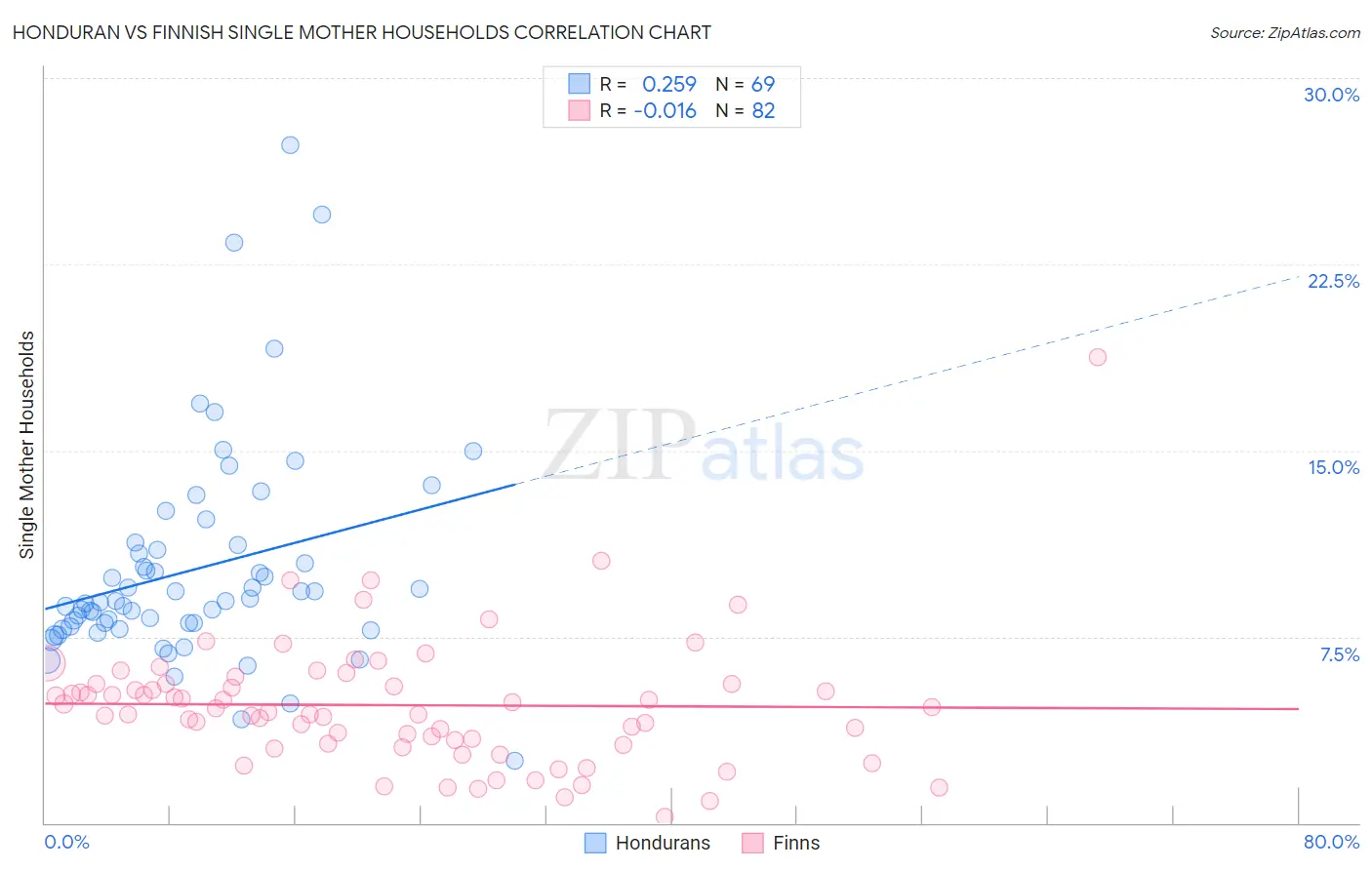 Honduran vs Finnish Single Mother Households