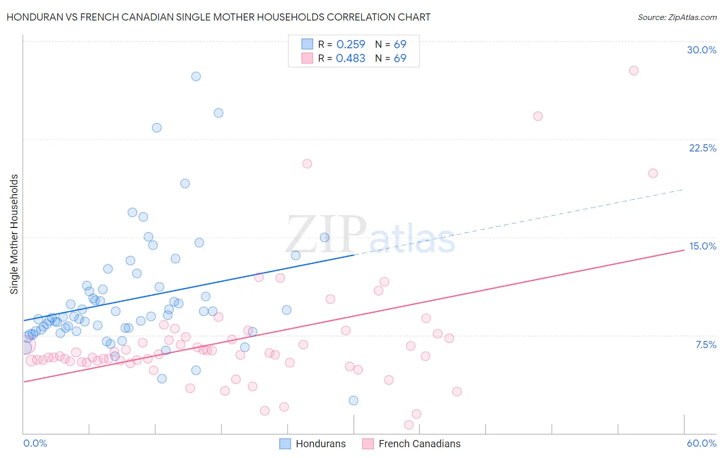 Honduran vs French Canadian Single Mother Households