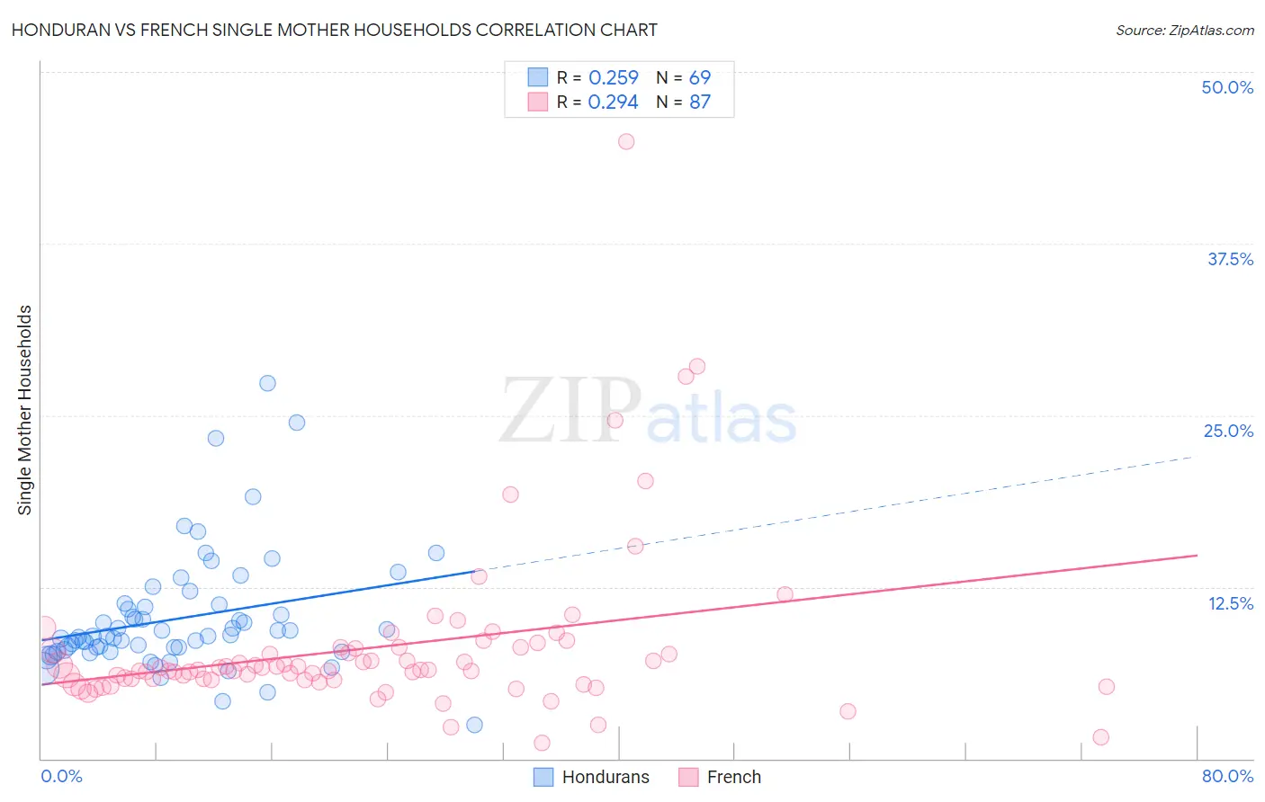 Honduran vs French Single Mother Households