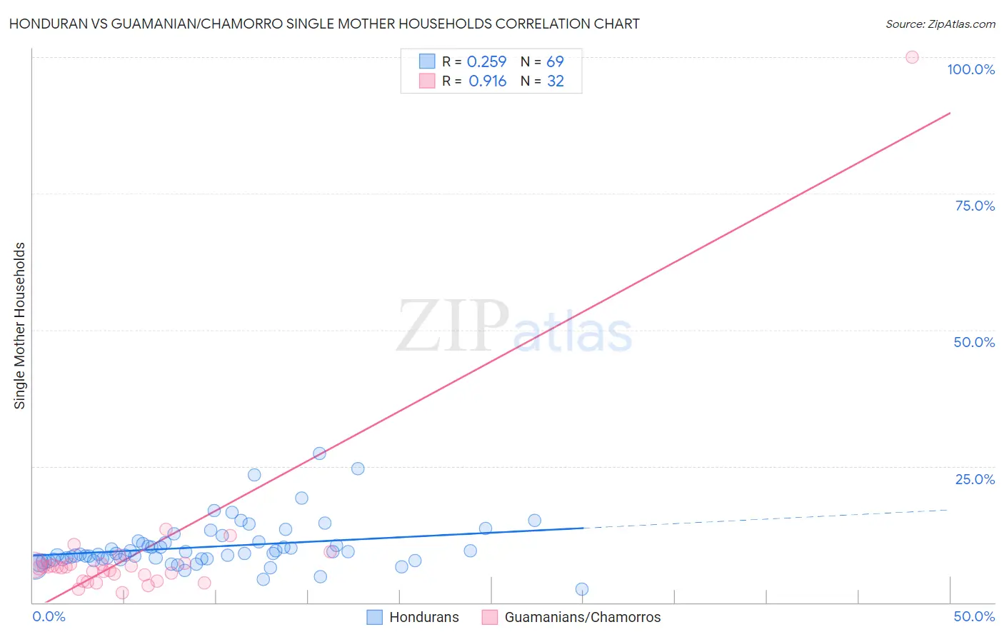 Honduran vs Guamanian/Chamorro Single Mother Households