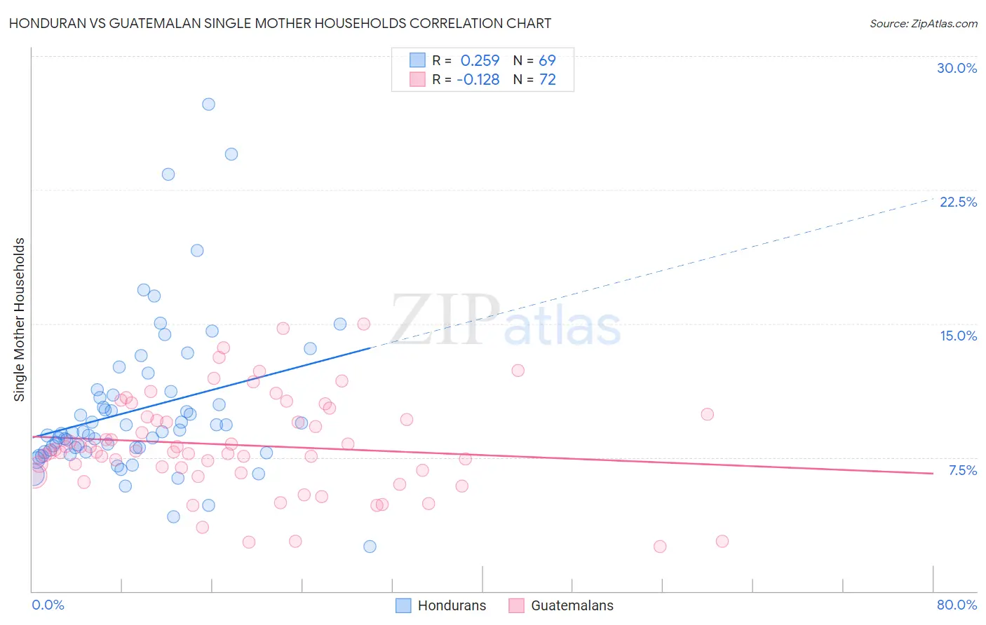 Honduran vs Guatemalan Single Mother Households